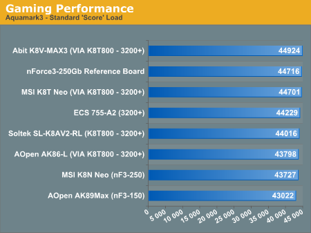 Gaming Performance